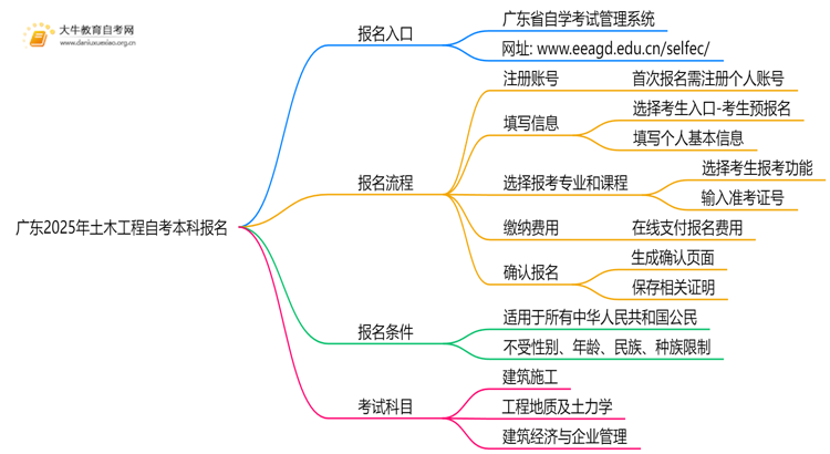 广东2025年土木工程自考本科怎么报名？有啥要求！思维导图