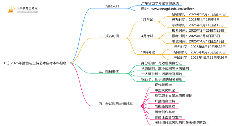 广东2025年播音与主持艺术自考本科怎么报名？有啥要求！思维导图