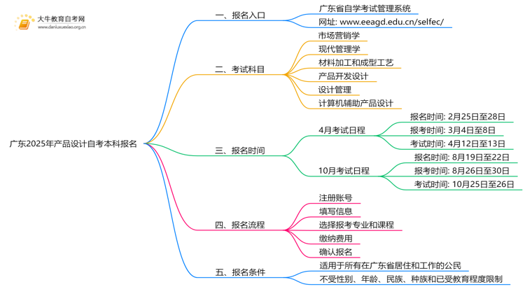 广东2025年产品设计自考本科怎么报名？有啥要求！思维导图