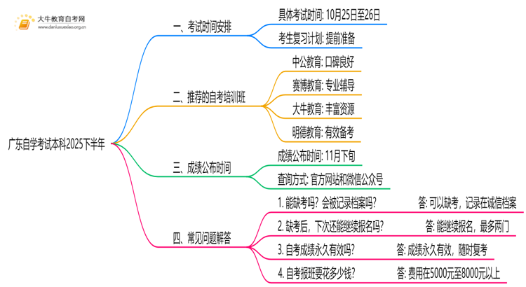 广东自学考试本科2025下半年考试时间是什么思维导图