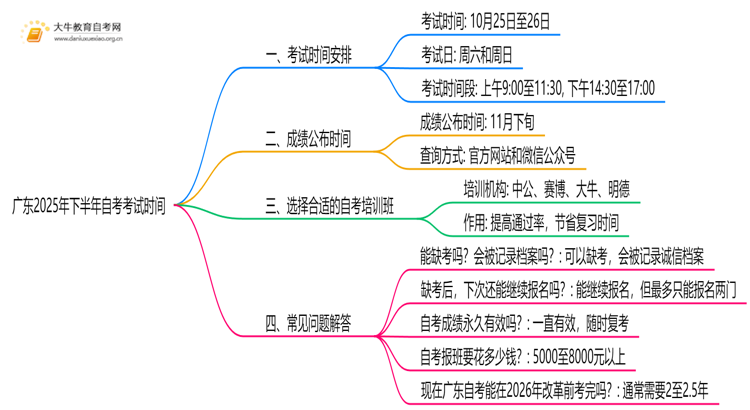 广东2025年下半年自考考试时间是什么时候思维导图