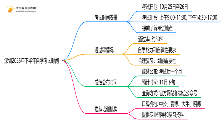 深圳2025年下半年自学考试时间 具体几月几号思维导图