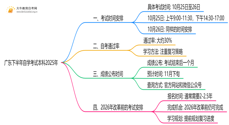 广东下半年自学考试本科考试时间2025年思维导图