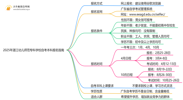 2025年湛江幼儿师范专科学校如何报名自考本科？啥条件？思维导图