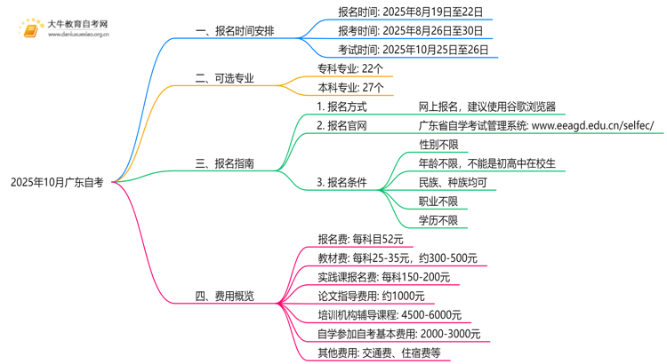 2025年10月广东自考报名时间是多少思维导图