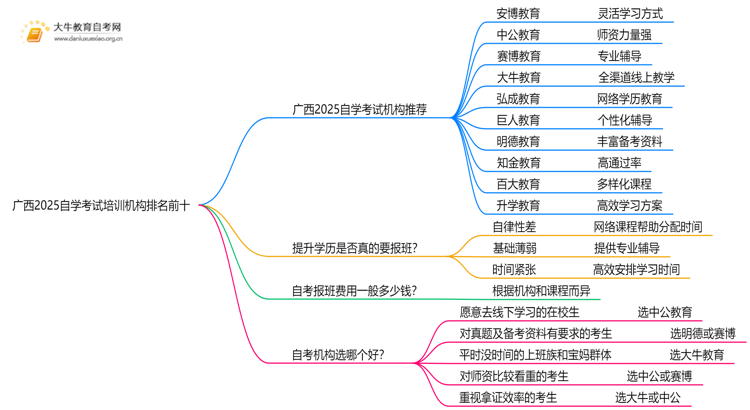 广西2025自学考试培训机构排名前十（大盘点）思维导图