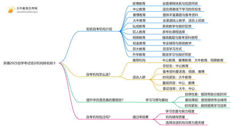 新疆2025自学考试培训机构排名前十（大盘点）思维导图