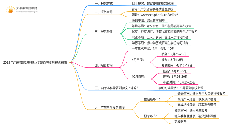 2025年广东舞蹈戏剧职业学院如何报名自考本科？啥条件？思维导图