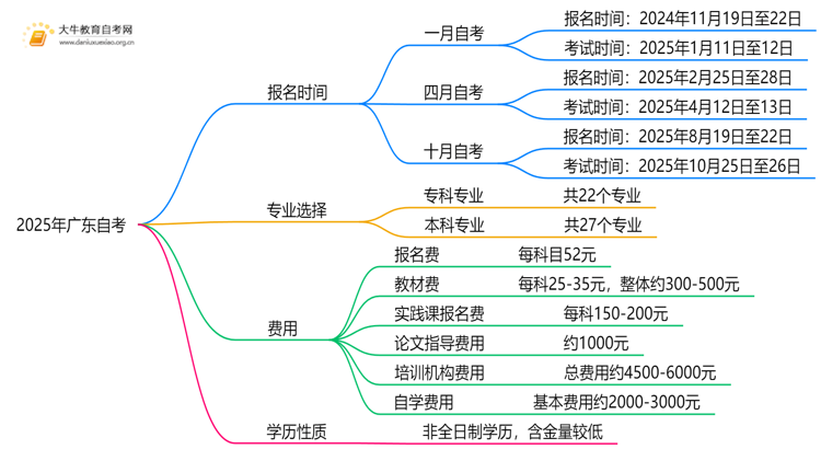 2025年广东自考时间是多少？几号报名？思维导图