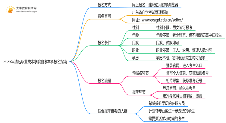 2025年清远职业技术学院如何报名自考本科？啥条件？思维导图