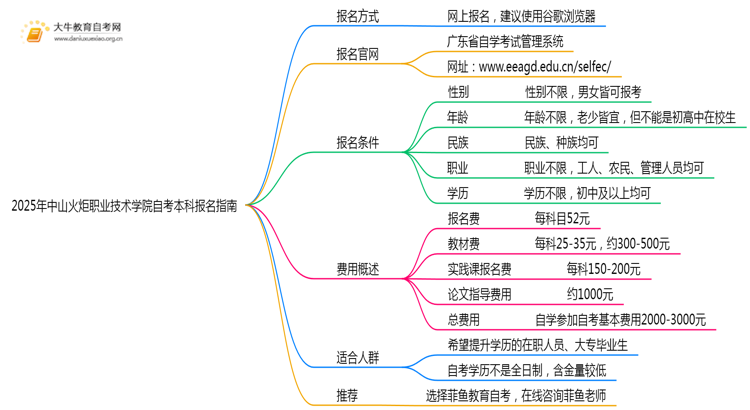 2025年中山火炬职业技术学院如何报名自考本科？啥条件？思维导图