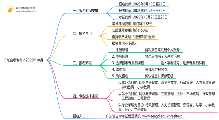 广东自考专升本报名入口官网2025年10月时间表最新思维导图