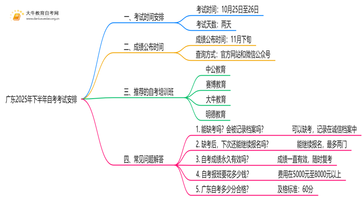 广东2025年下半年自考考试时间及科目安排出炉！思维导图