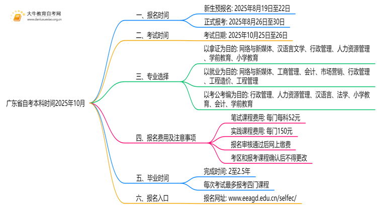 广东省自考本科时间2025年10月具体时间是多少思维导图