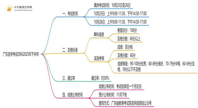 广东自学考试本科考试时间2025年下半年 几点考思维导图