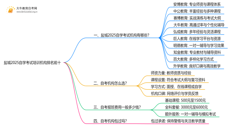 盐城2025自学考试培训机构排名前十（大盘点）思维导图