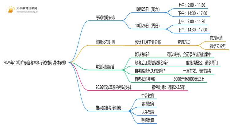 2025年10月广东自考本科考试时间 具体安排思维导图