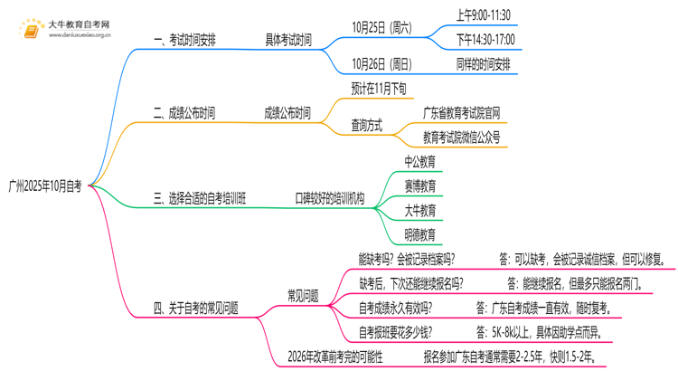 广州2025年10月自考考试时间 具体几月几号思维导图