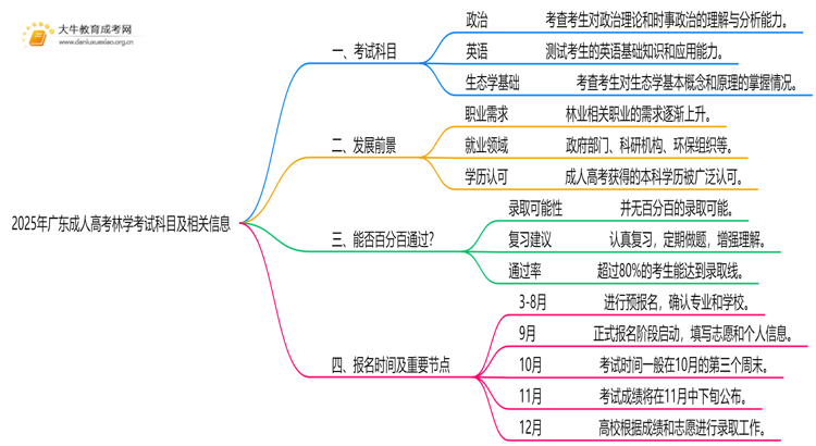 2025年广东成人高考林学考哪些科目思维导图