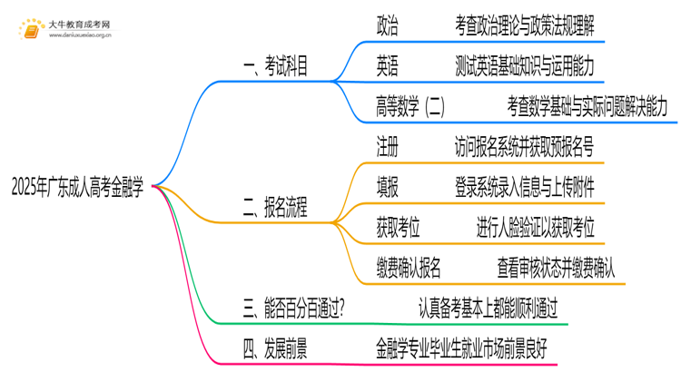 2025年广东成人高考金融学考哪些科目思维导图