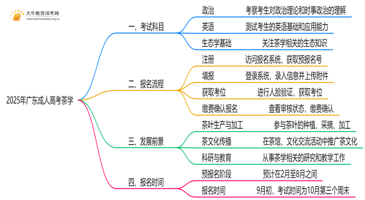 2025年广东成人高考茶学考哪些科目思维导图