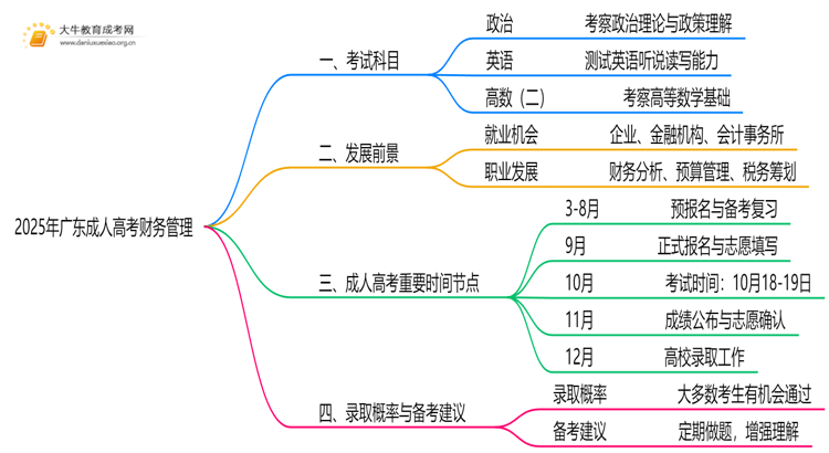 2025年广东成人高考财务管理考哪些科目思维导图