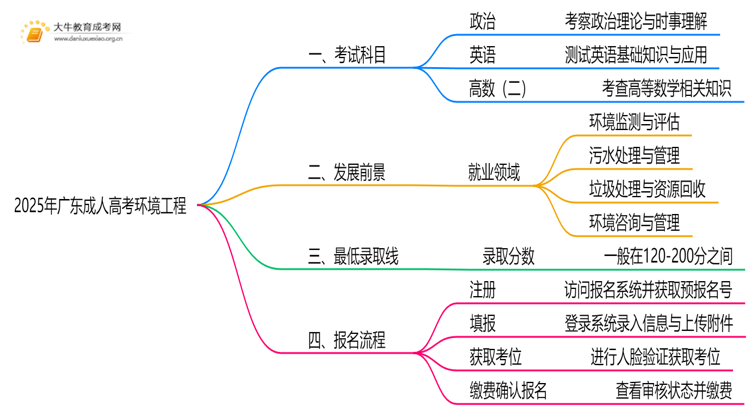 2025年广东成人高考环境工程考哪些科目思维导图