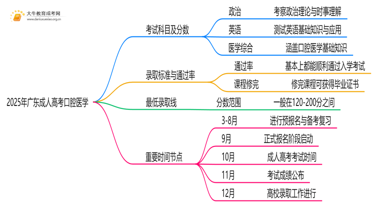 2025年广东成人高考口腔医学考哪些科目思维导图