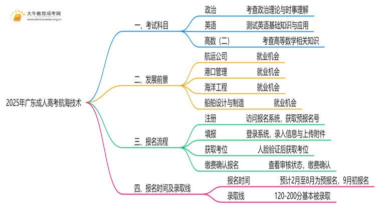 2025年广东成人高考航海技术考哪些科目思维导图