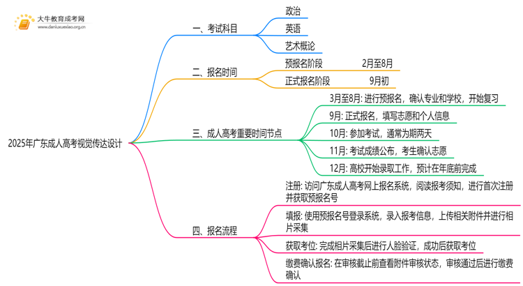 2025年广东成人高考视觉传达设计考哪些科目思维导图