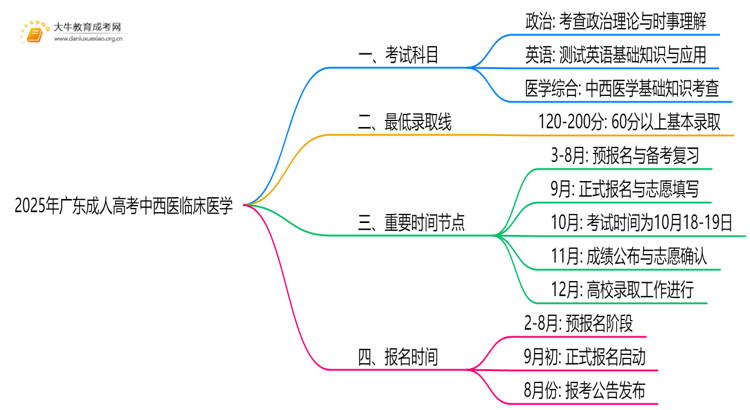 2025年广东成人高考中西医临床医学考哪些科目思维导图