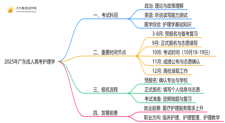 2025年广东成人高考护理学考哪些科目思维导图