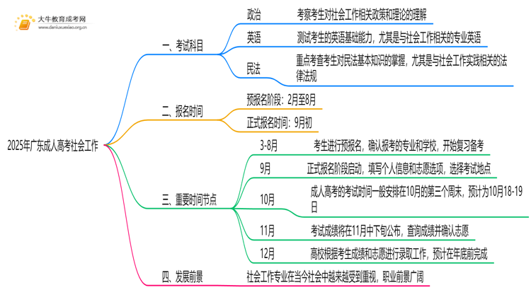 2025年广东成人高考社会工作考哪些科目思维导图