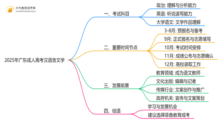 2025年广东成人高考汉语言文学考哪些科目思维导图