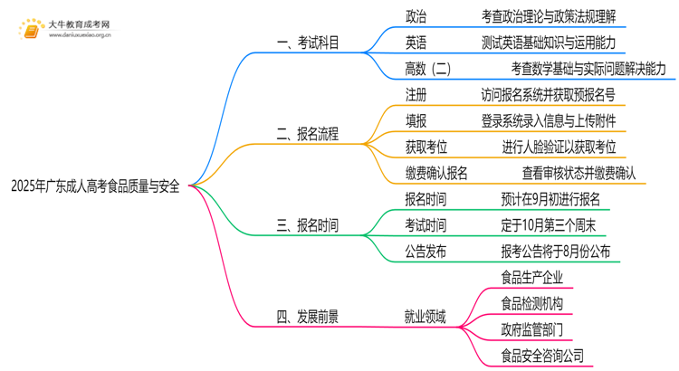 2025年广东成人高考食品质量与安全考哪些科目思维导图