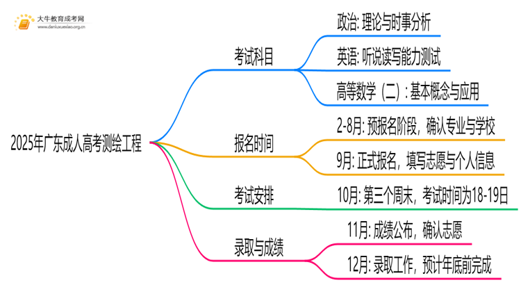 2025年广东成人高考测绘工程考哪些科目思维导图