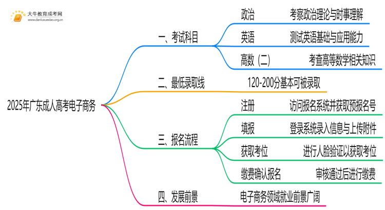 2025年广东成人高考电子商务考哪些科目思维导图