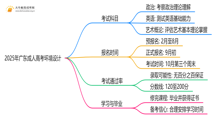 2025年广东成人高考环境设计考哪些科目思维导图