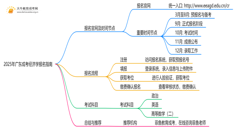 2025年广东成考经济学怎么报名（+指南）思维导图