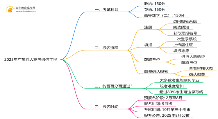 2025年广东成人高考通信工程考哪些科目思维导图