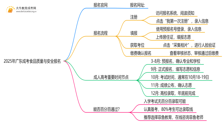 2025年广东成考食品质量与安全怎么报名（+指南）思维导图