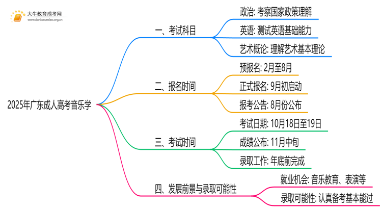 2025年广东成人高考音乐学考哪些科目思维导图