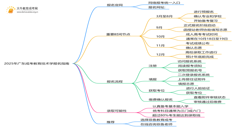 2025年广东成考教育技术学怎么报名（+指南）思维导图