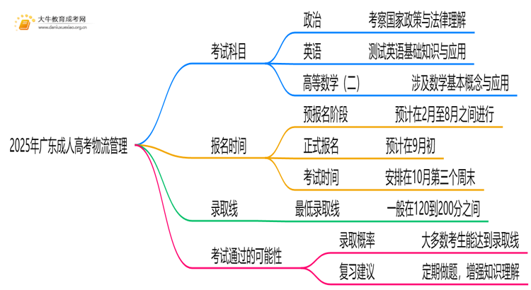 2025年广东成人高考物流管理考哪些科目思维导图