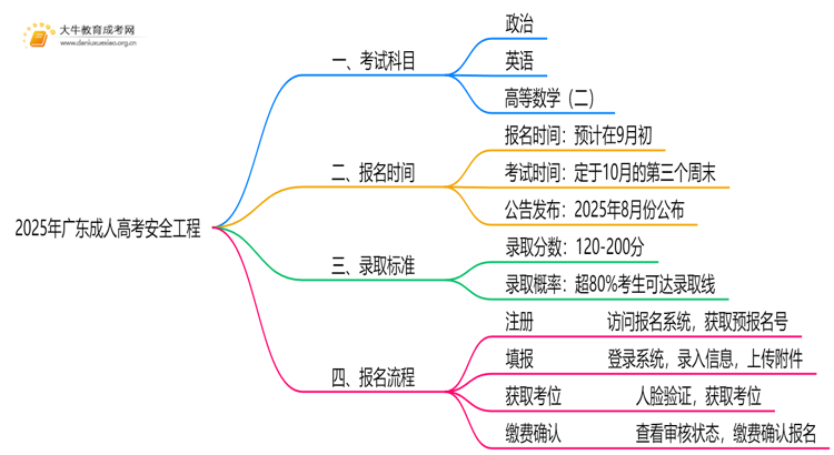 2025年广东成人高考安全工程考哪些科目思维导图