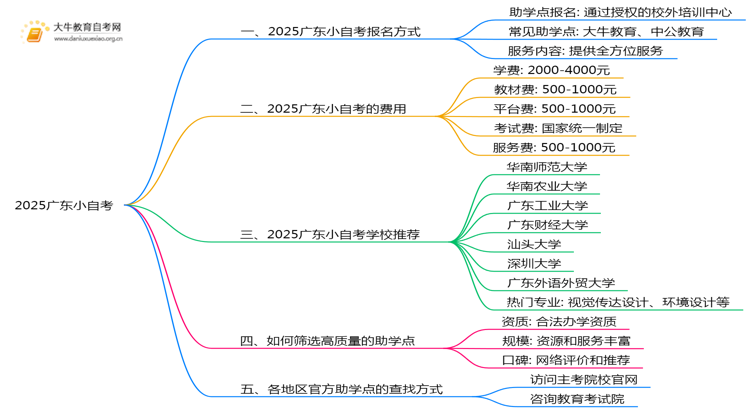 2025广东小自考去哪找学校思维导图