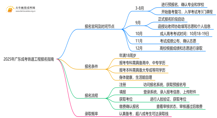 2025年广东成考铁道工程怎么报名（+指南）思维导图