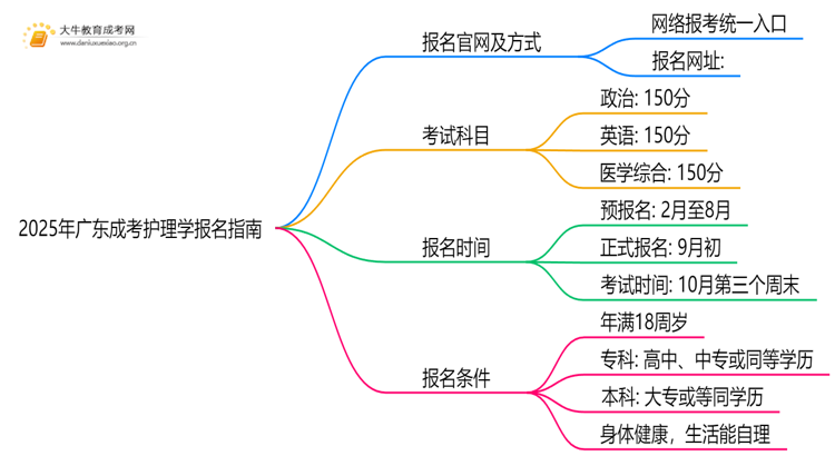 2025年广东成考护理学怎么报名（+指南）思维导图