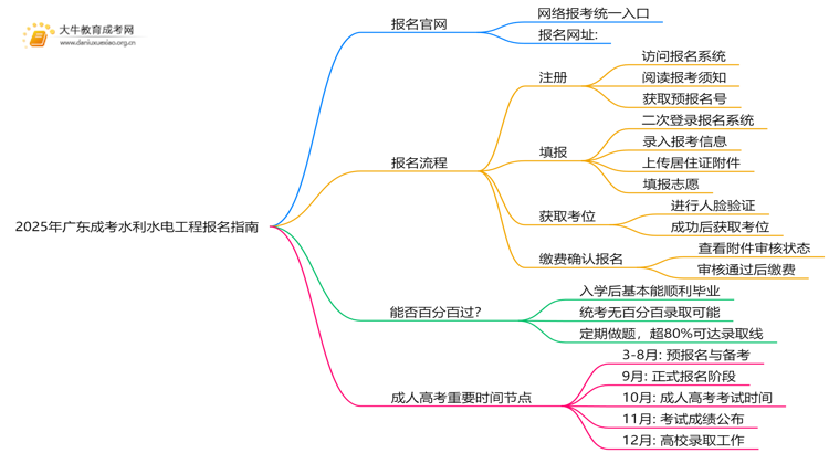 2025年广东成考水利水电工程怎么报名（+指南）思维导图