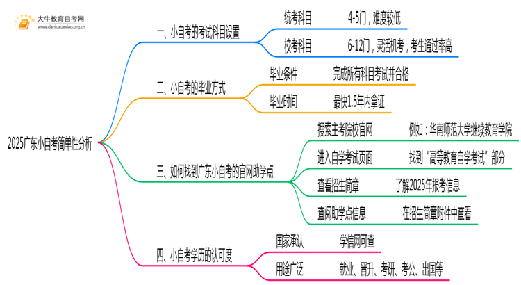 2025广东小自考到底哪里简单？详解小自考！思维导图